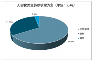 2022-2028年中國生活垃圾無害化處理市場(chǎng)深度調(diào)研與投資前景分析